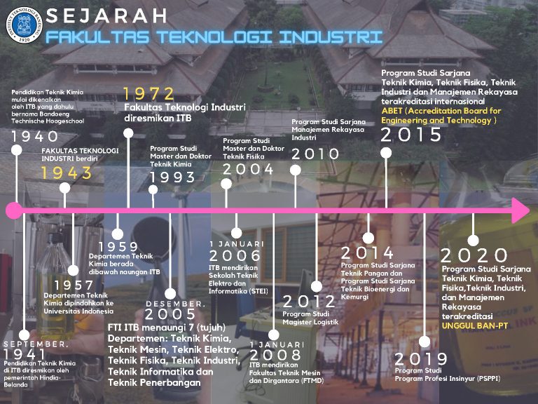 Profil Fti Itb Fakultas Teknologi Industri